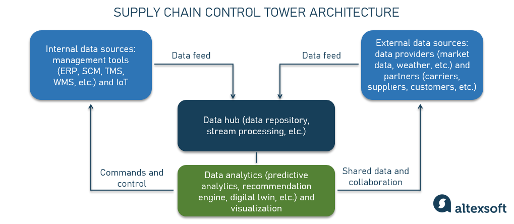 Supply chain control tower architecture  
