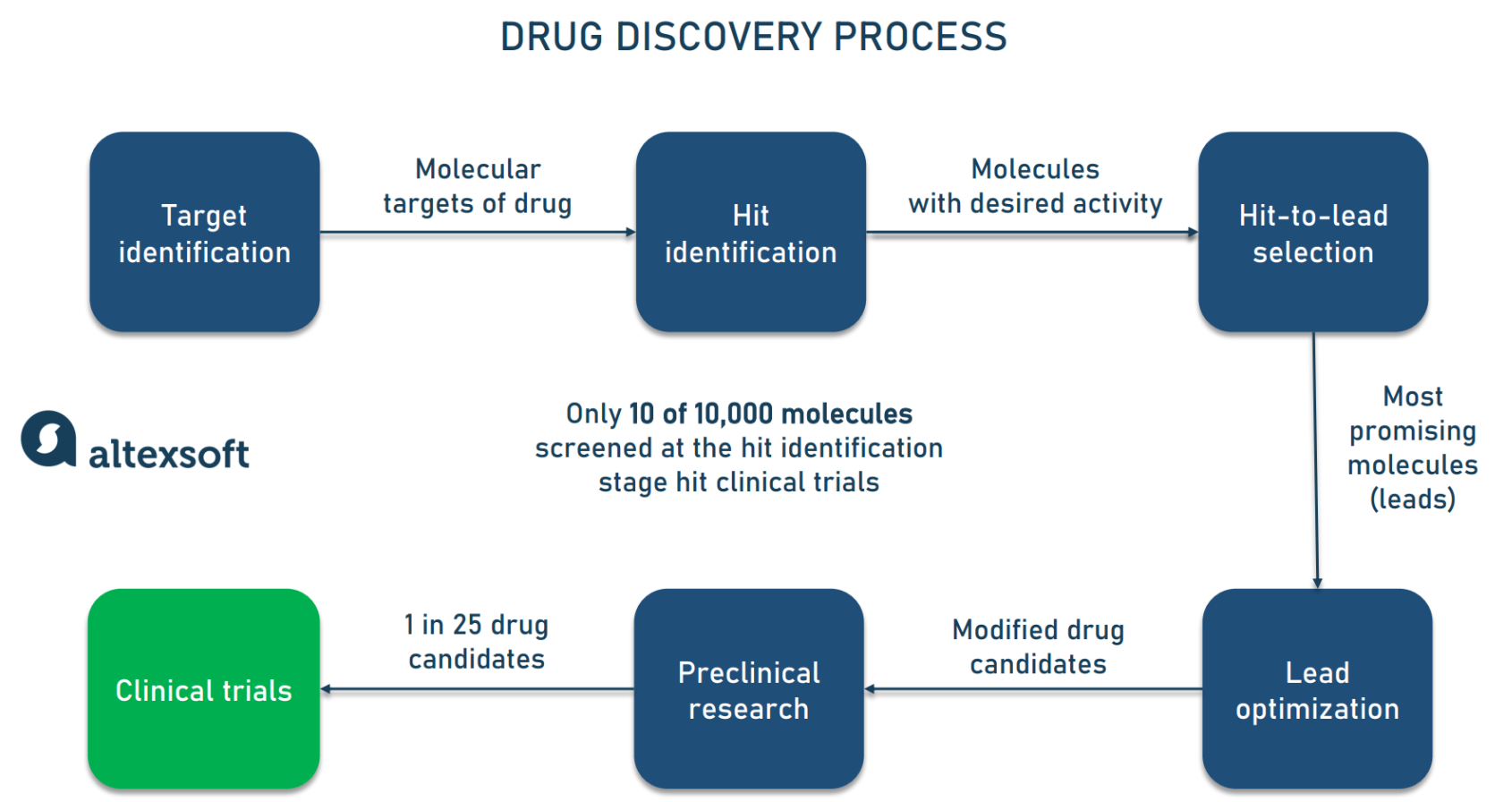 Drig discovery process