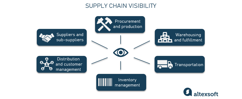 Supply chain visibility main components