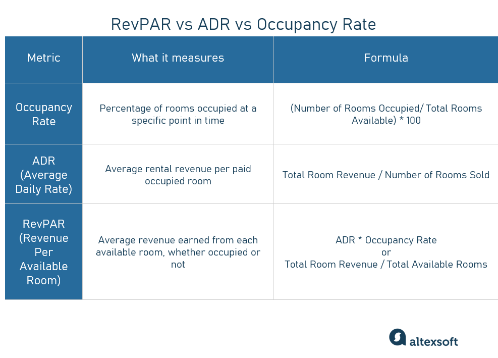 RevPAR, ADR, and Occupancy Rate compared.