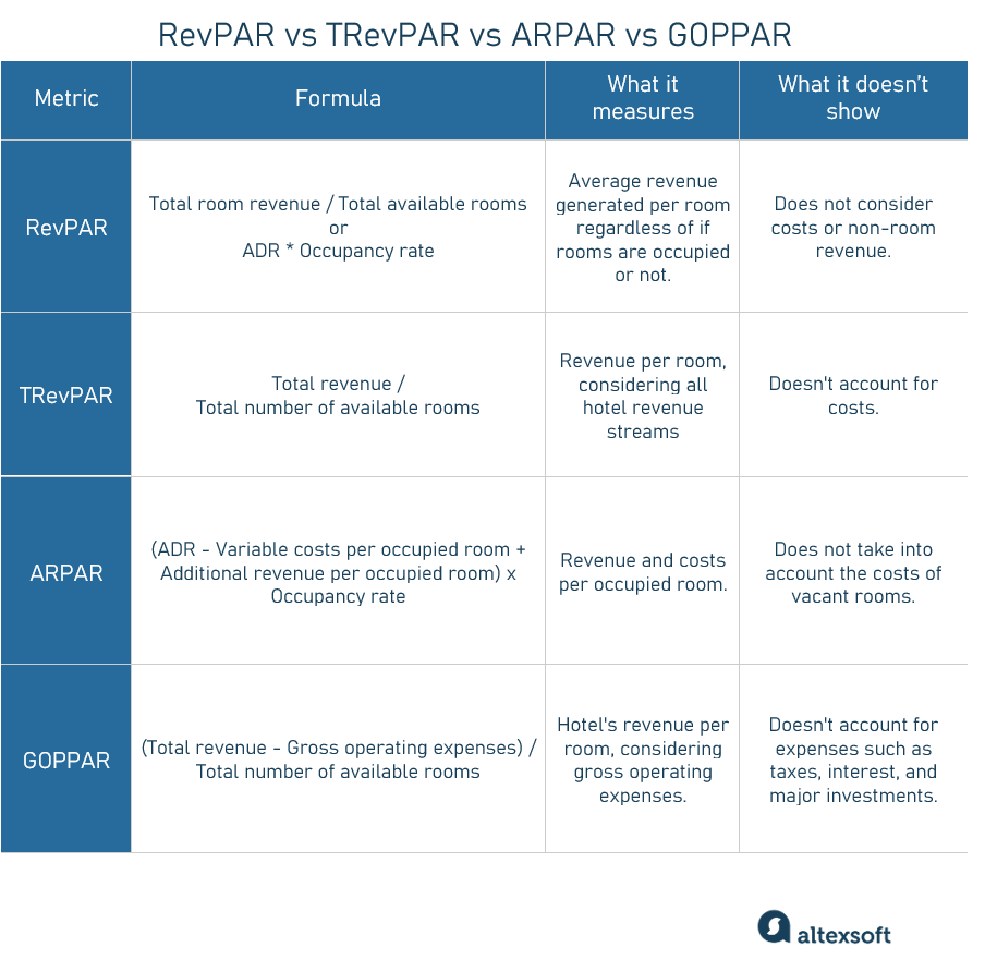 RevPAR, TRevPAR, ARPAR, and GOPPAR compared.