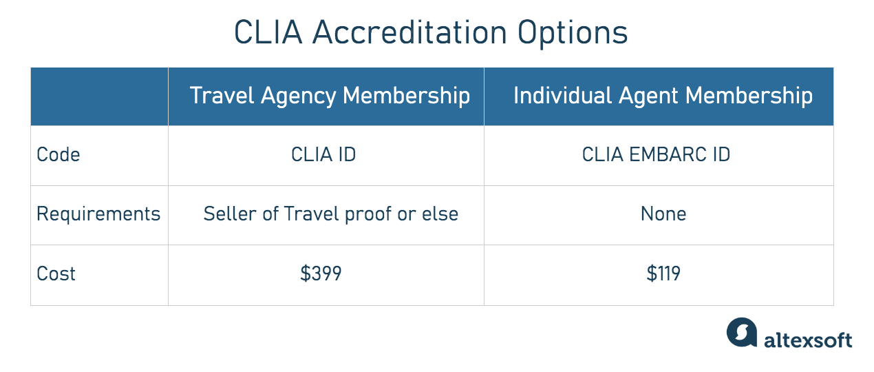 CLIA accreditation overview