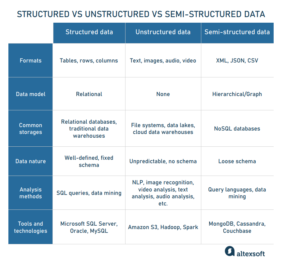 Structured, unstructured, and semi-structured data compared.