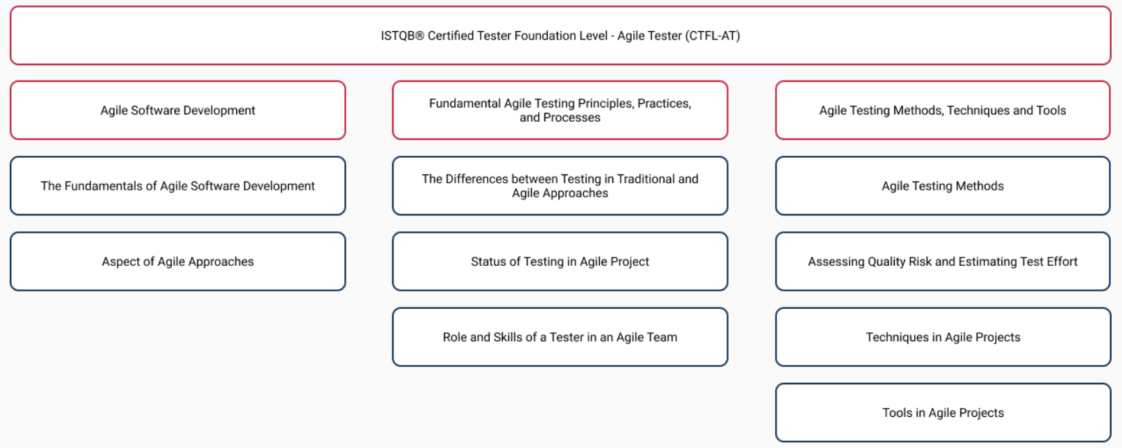 Contents of CTFL-AT certification