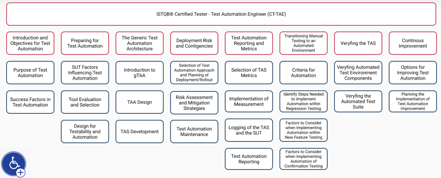 Contents of CT-TAE certification