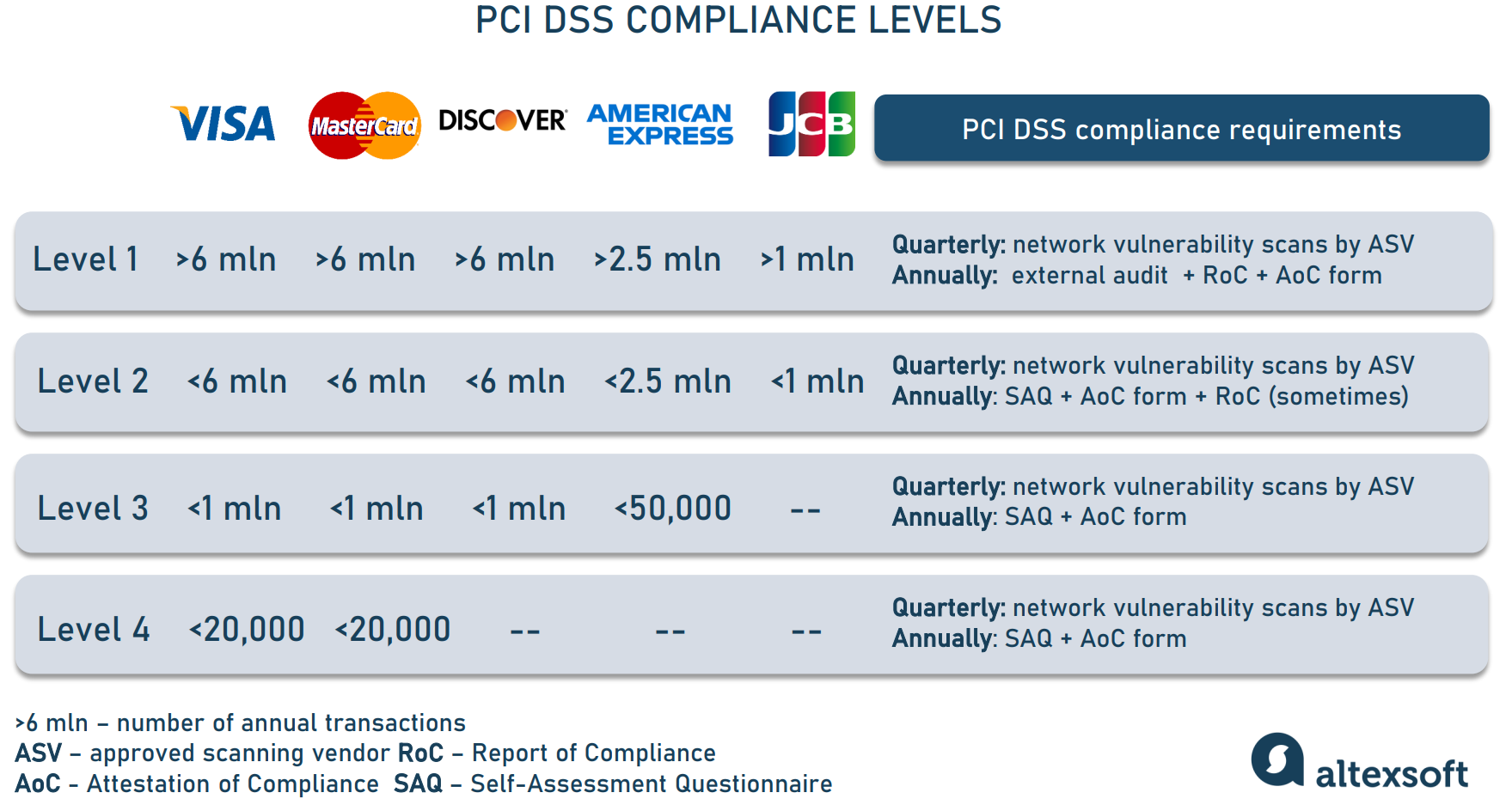 PCI DSS compliance levels