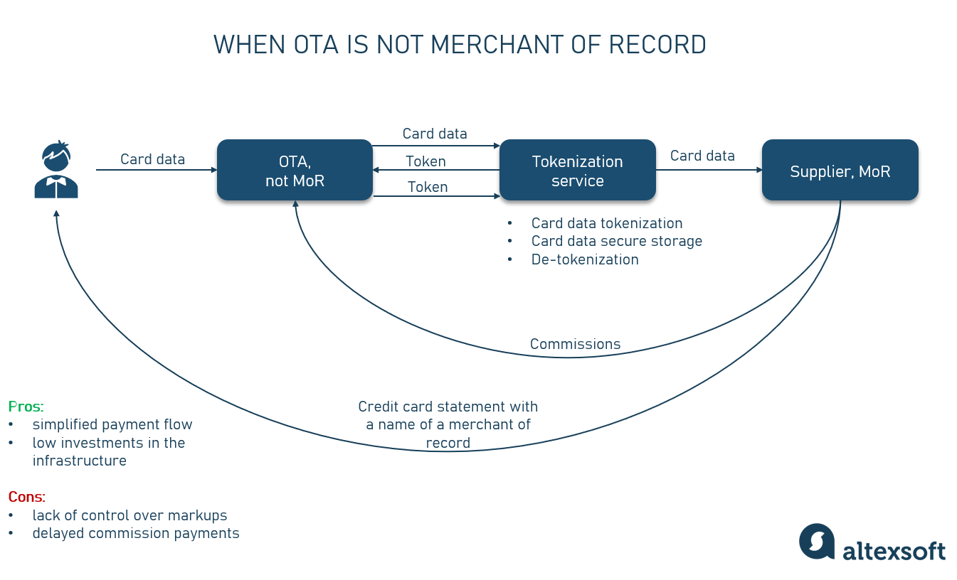 OTA doesn't act as a merchant of record