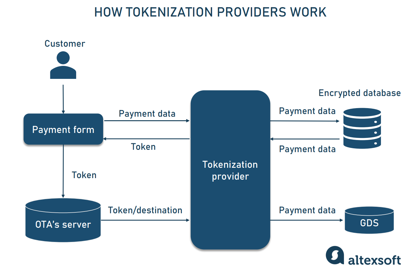 How tokemization services work