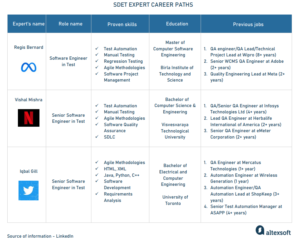 SDET expert career paths taken from LinkedIn