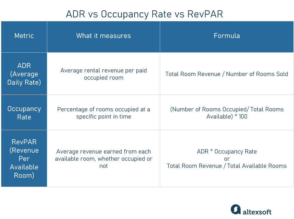 ADR, occupancy rate, and RevPAR compared.