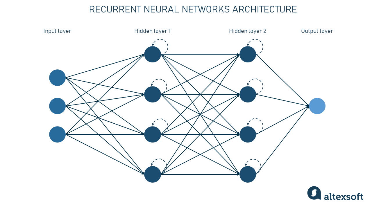 Recurrent neural network architecture.
