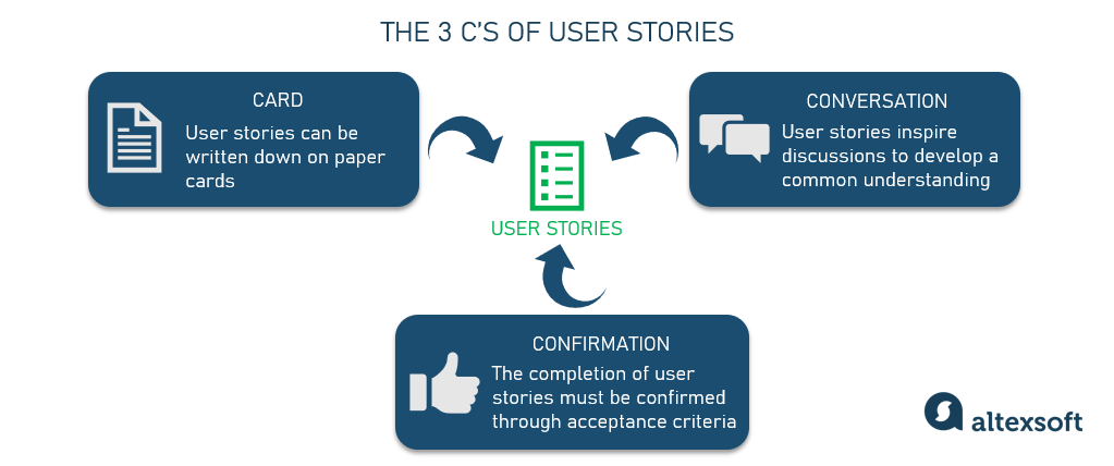 The 3 C’s of user stories