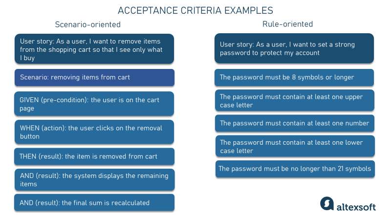 Acceptance criteria examples in two formats