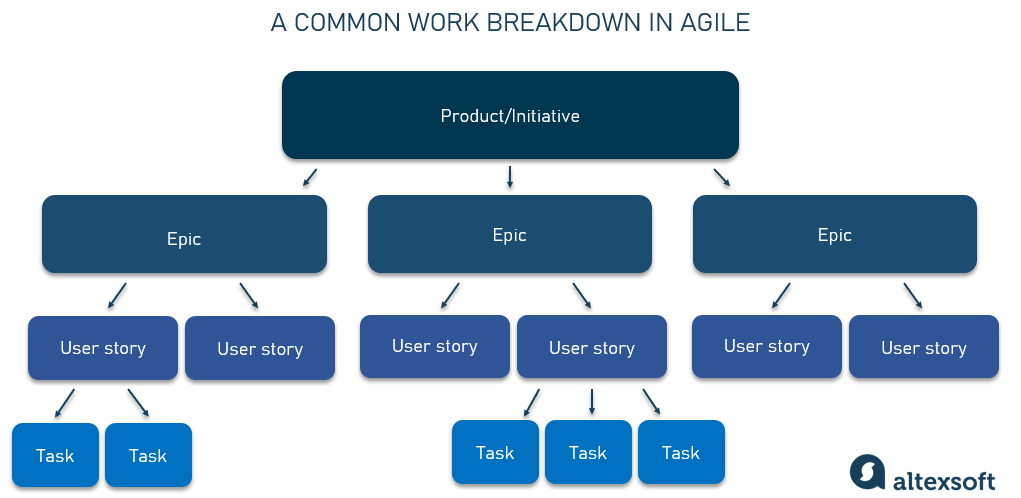 Agile work breakdown chart