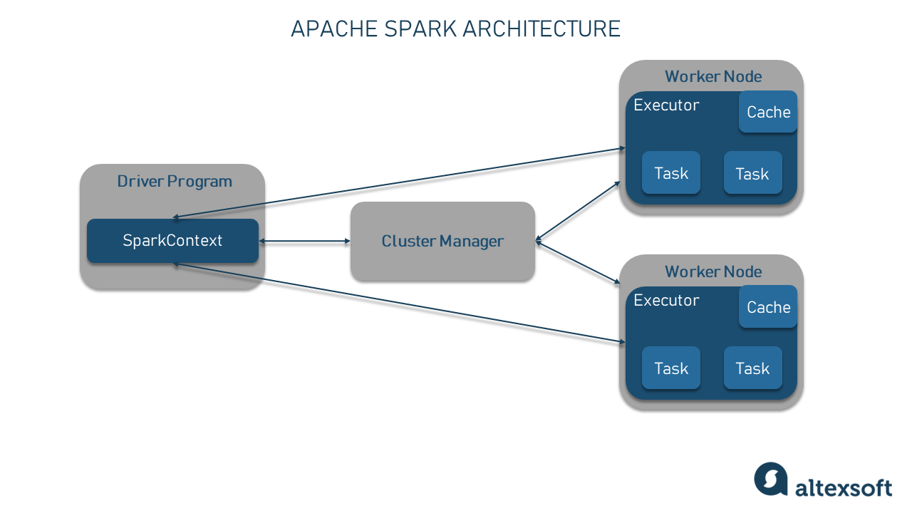 Apache Spark architecture in a nutshell. 