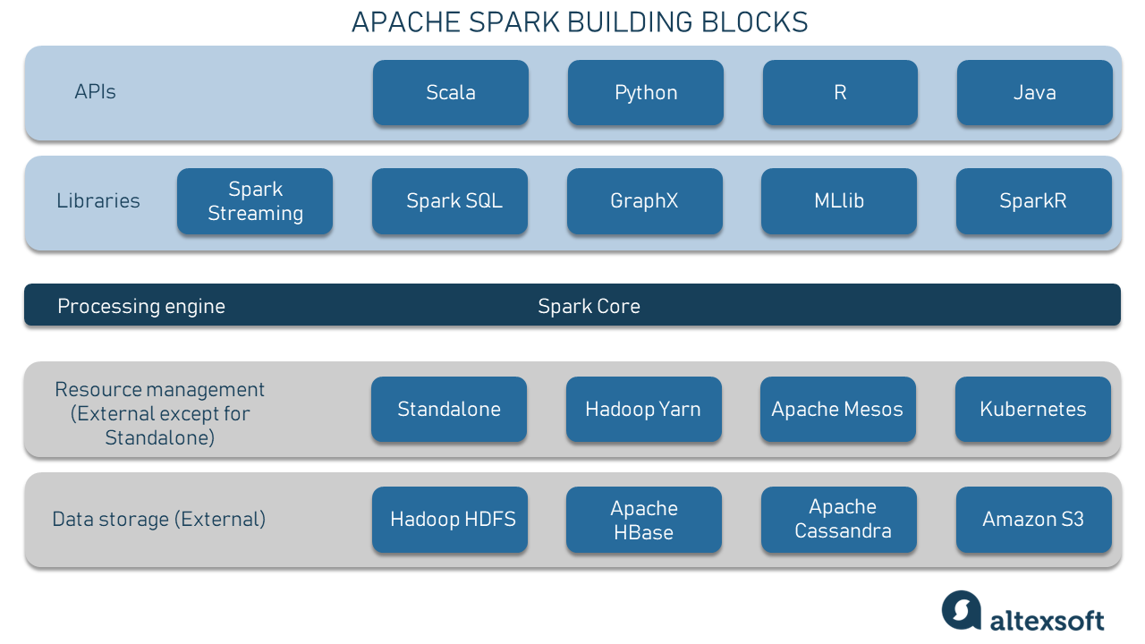Apache Spark components.
