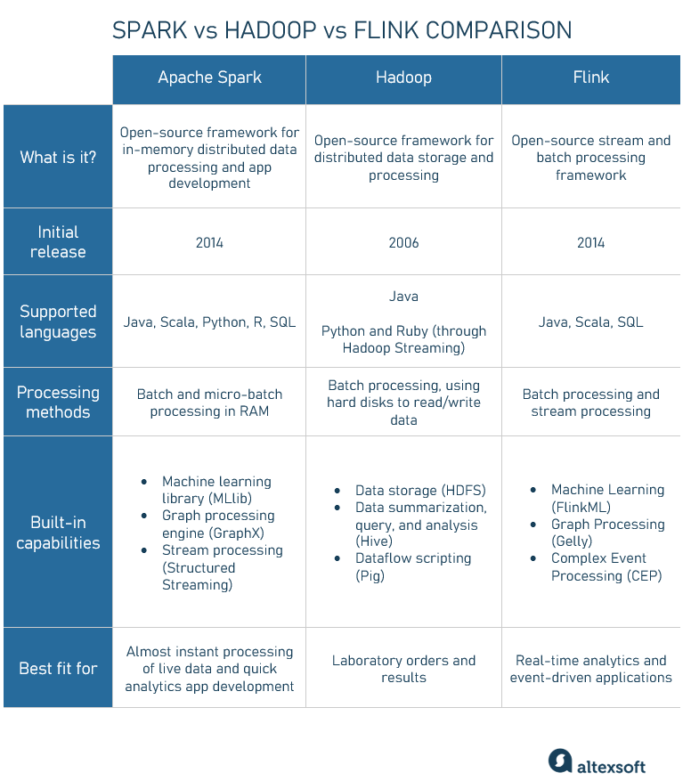 Spark vs Hadoop vs Flink comparison