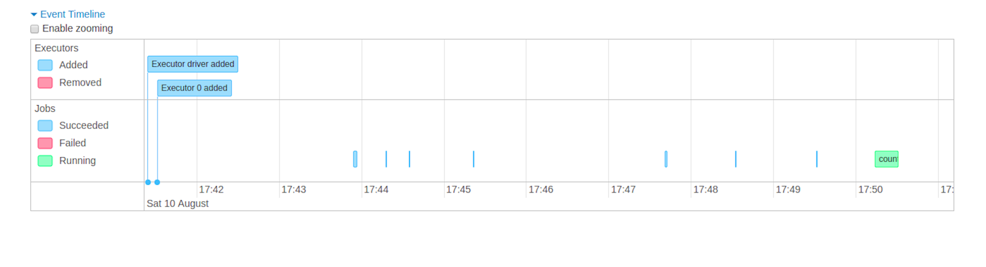 The details page shows the event timeline. Source: Spark
