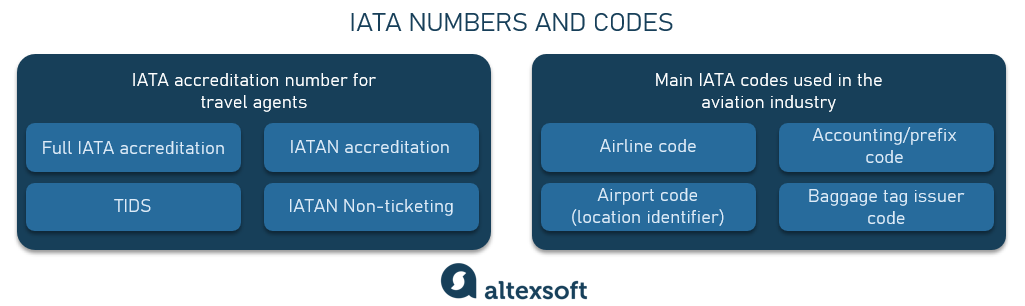 Types of IATA numbers and codes