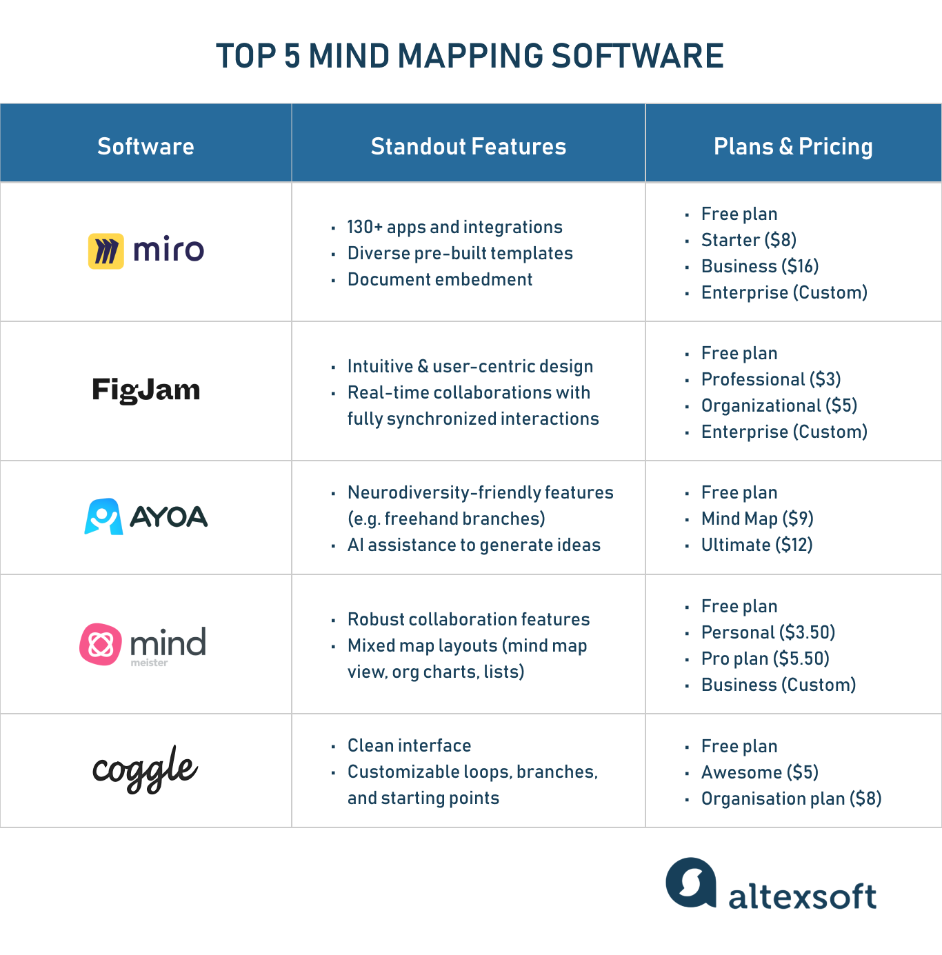 a table that shows a general overview of top 5 mind mapping software highlighting standout features and pricing plans of each tool