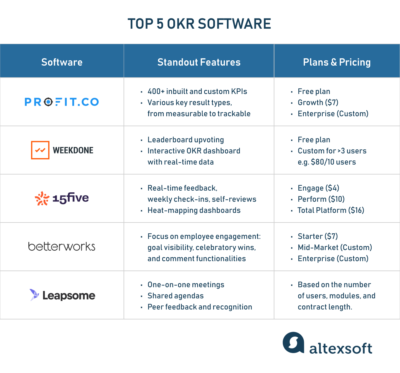 A table that shows a general overview of top 5 OKR software highlighting standout features and pricing plans of each tool