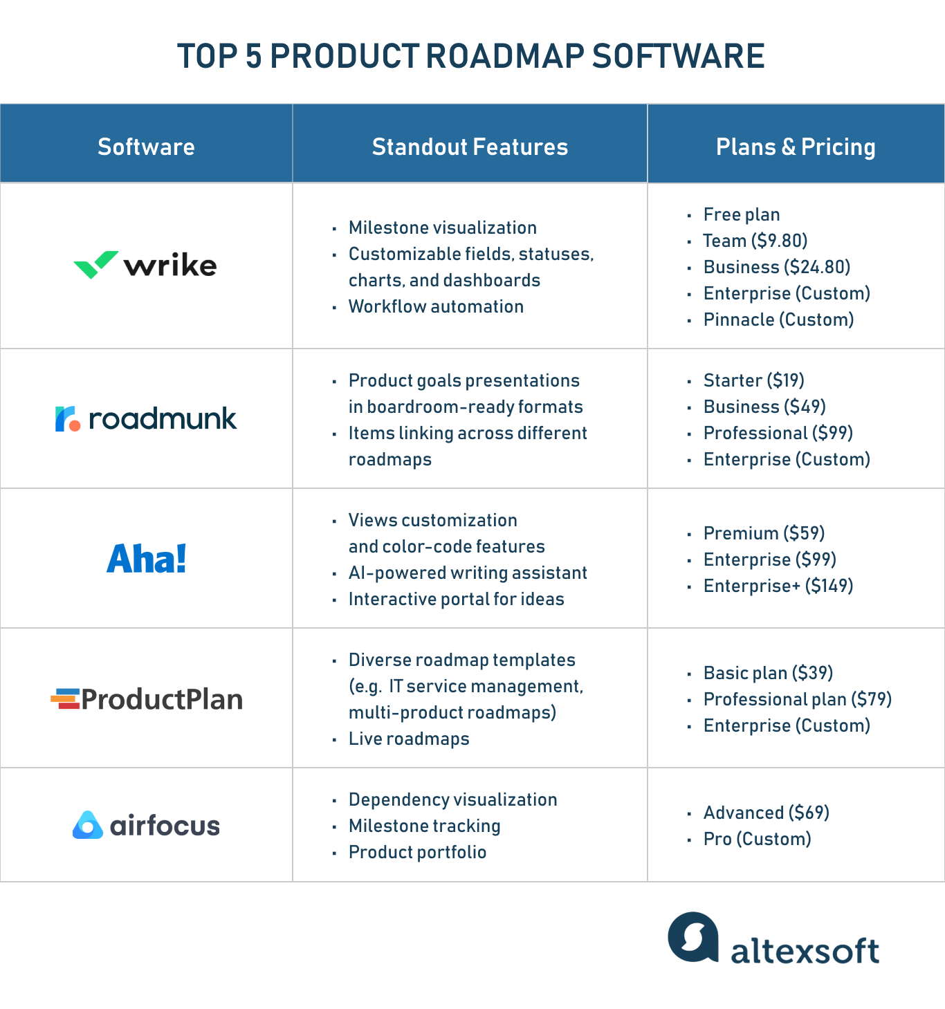 A table that shows a general overview of top 5 product roadmap software highlighting standout features and pricing plans of each tool