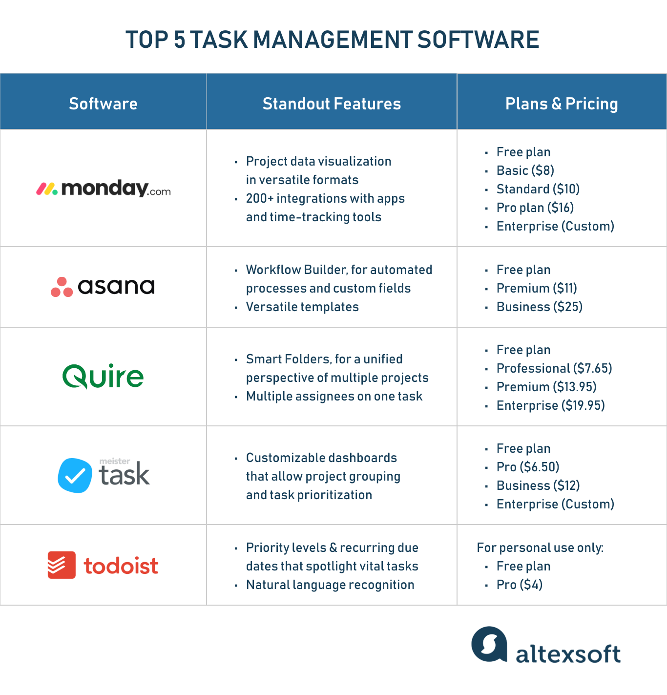 A table that shows a general overview of top 5 task management software highlighting standout features and pricing plans of each tool