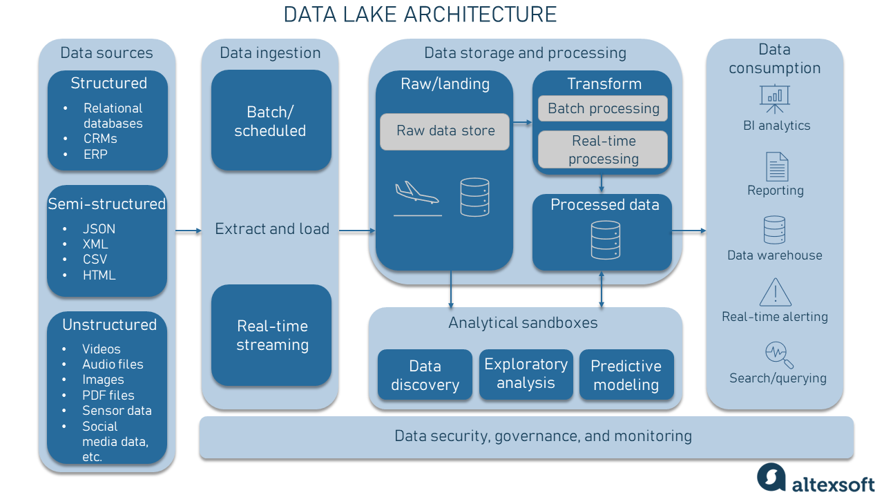 An example of a data lake architecture.