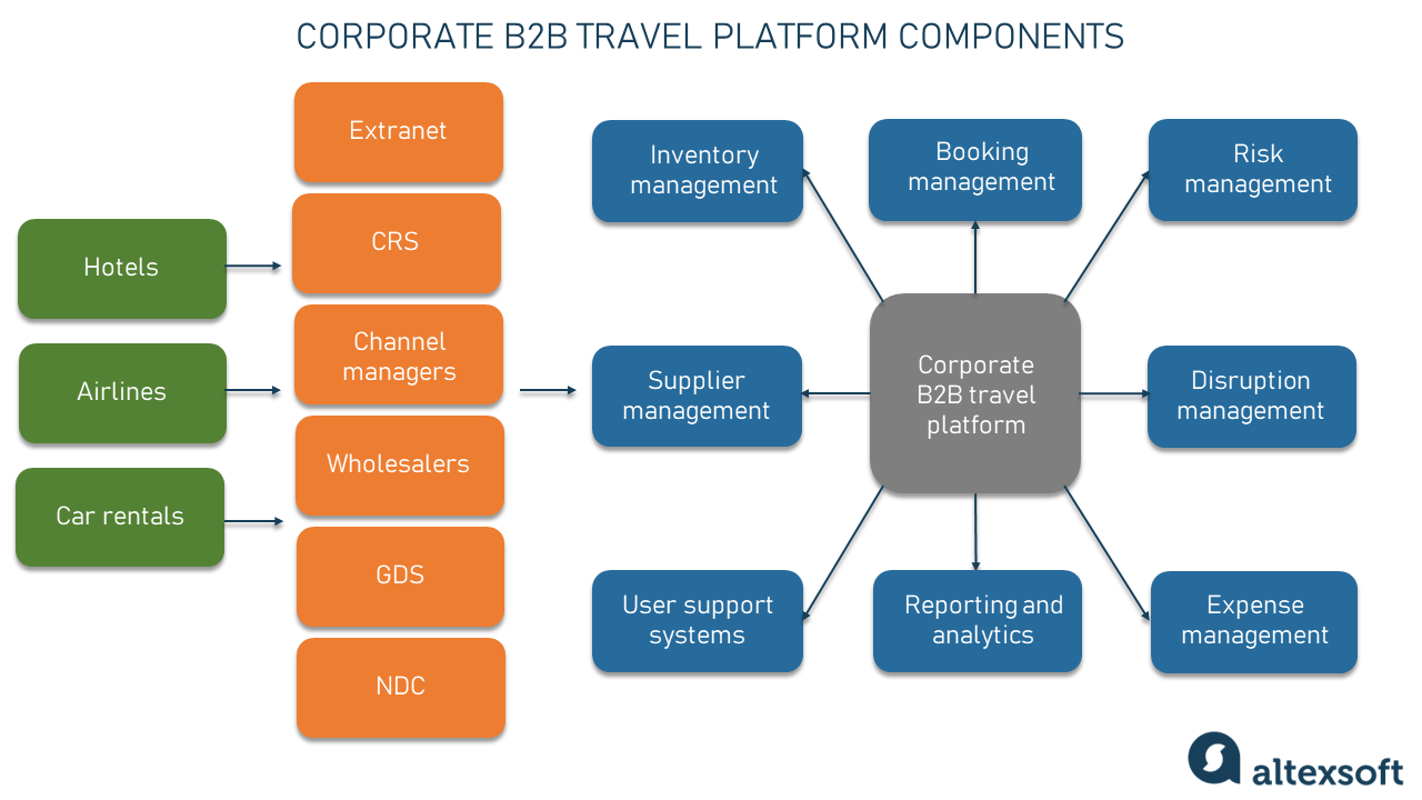 B2B travel platform components.