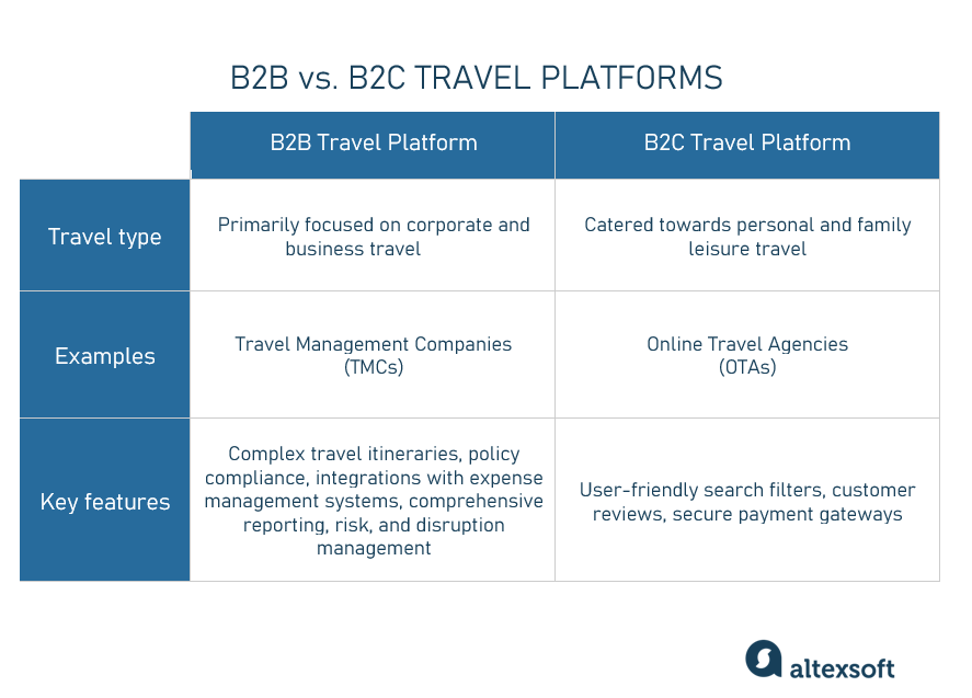 B2B vs B2C travel platforms