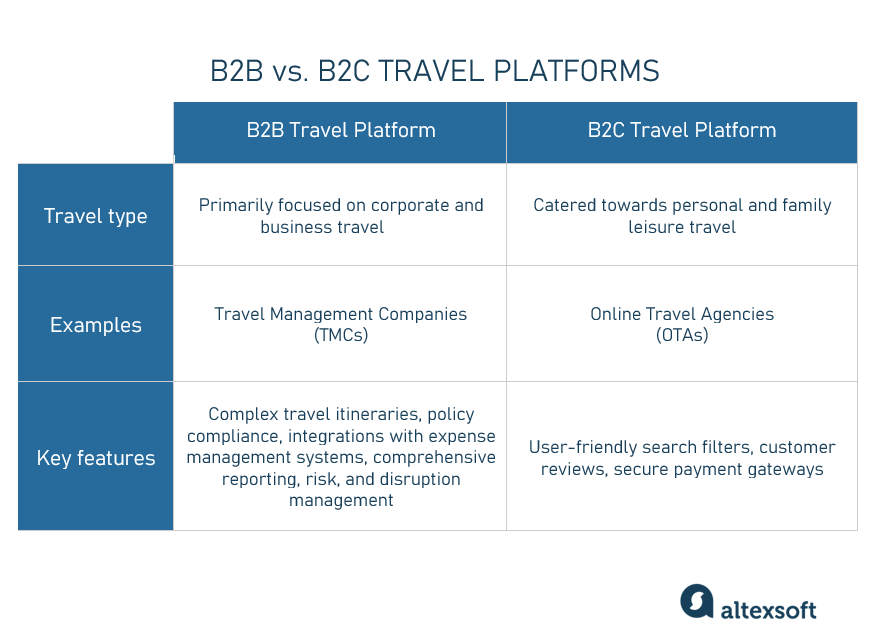 B2B Travel Platform For Corporate Travel Management