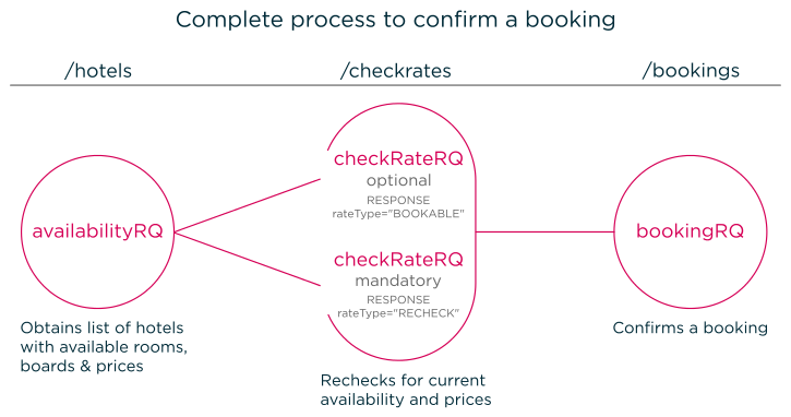 Booking API methods.