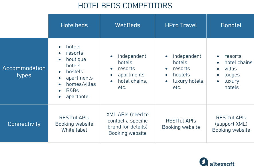 Comparison of wholesaler competitors of Hotelbeds by accommodation and connectivity.