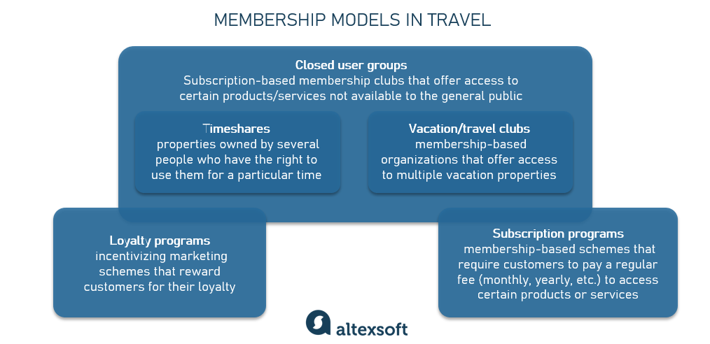 Travel membership models