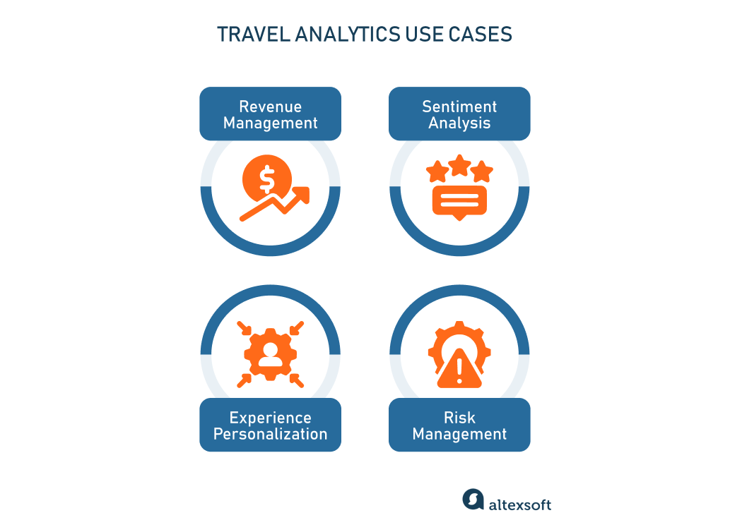 4 travel analytics use cases: revenue management, sentiment analysis, experience personalization, risk management.