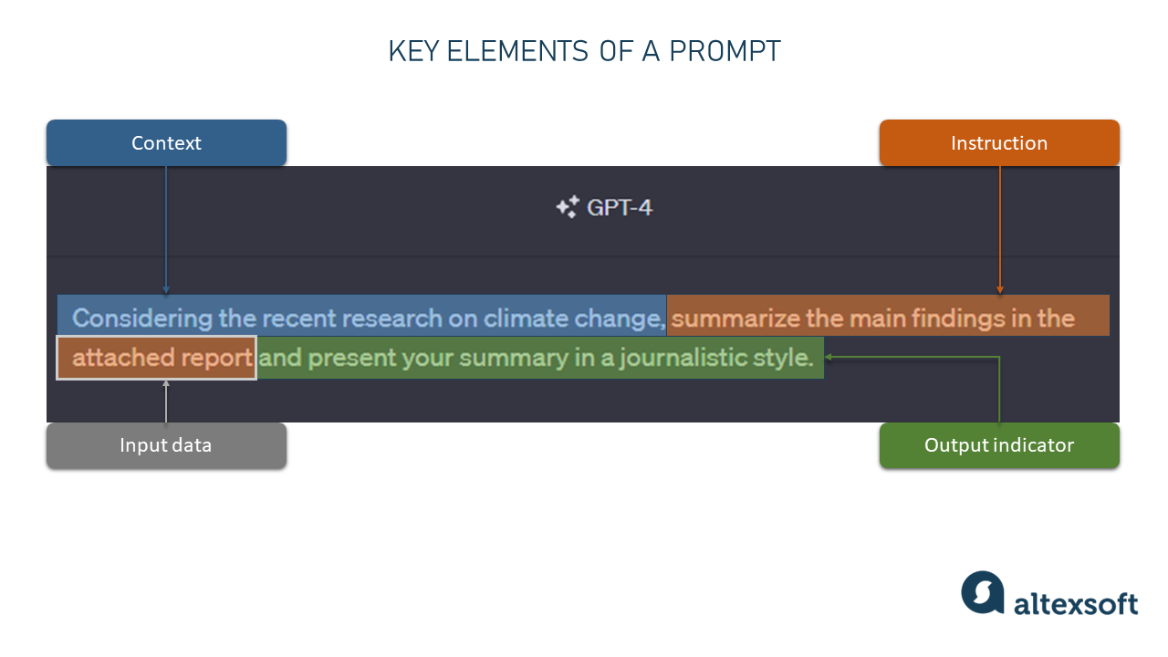 Key elements of a prompt.