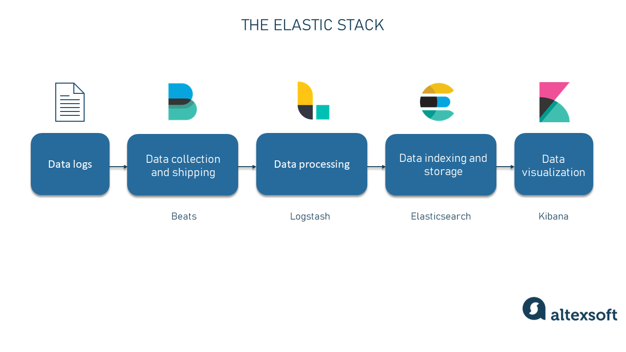 The Elastic (ELK) stack.
