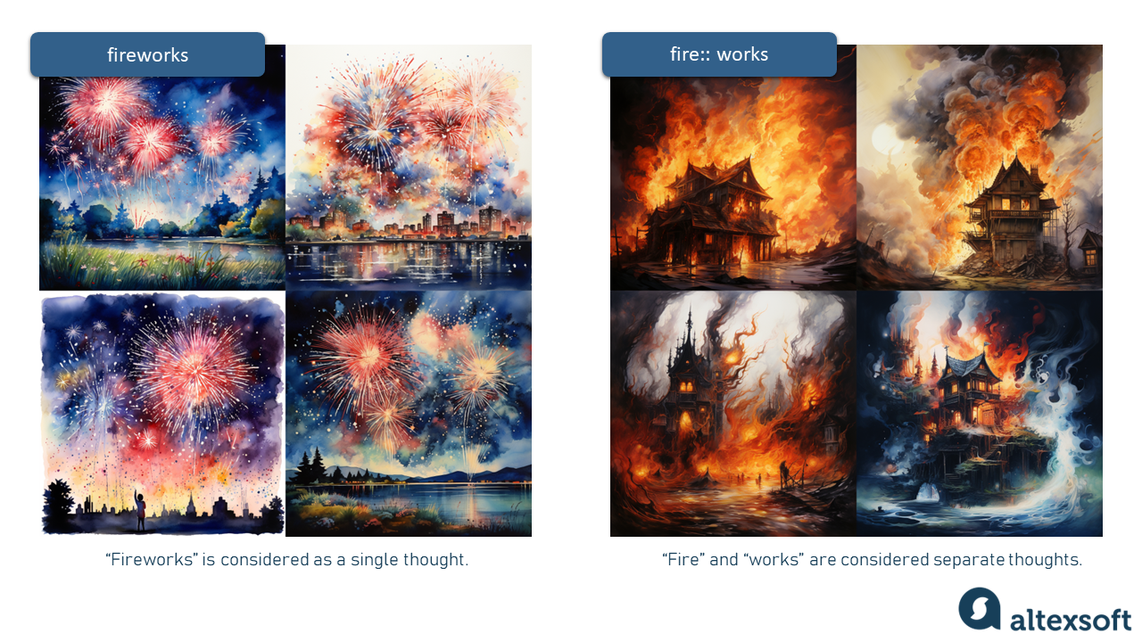 We gave Midjorney two prompts, "fireworks, watercolor painting" and "fire::works, watercolor painting," and received two different outputs.