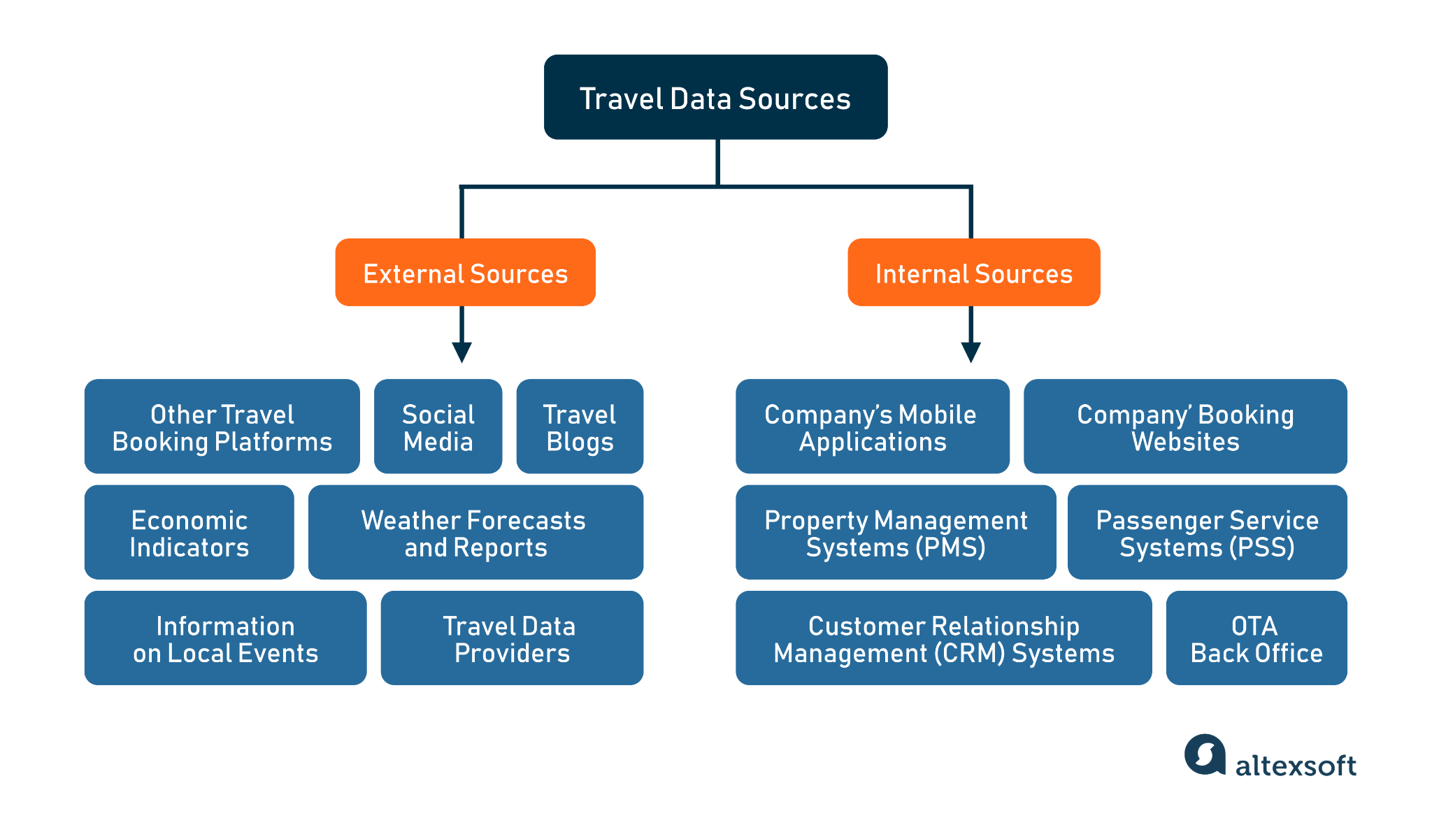 A branch diagram showcasing two travel data sources: external and internal.