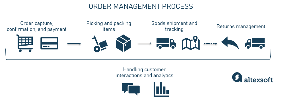 order management process