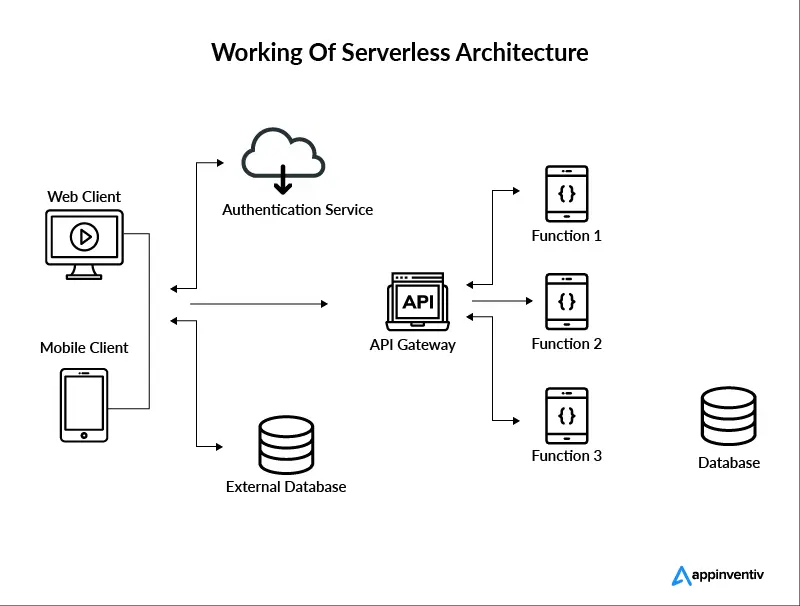 how does serverless work?
