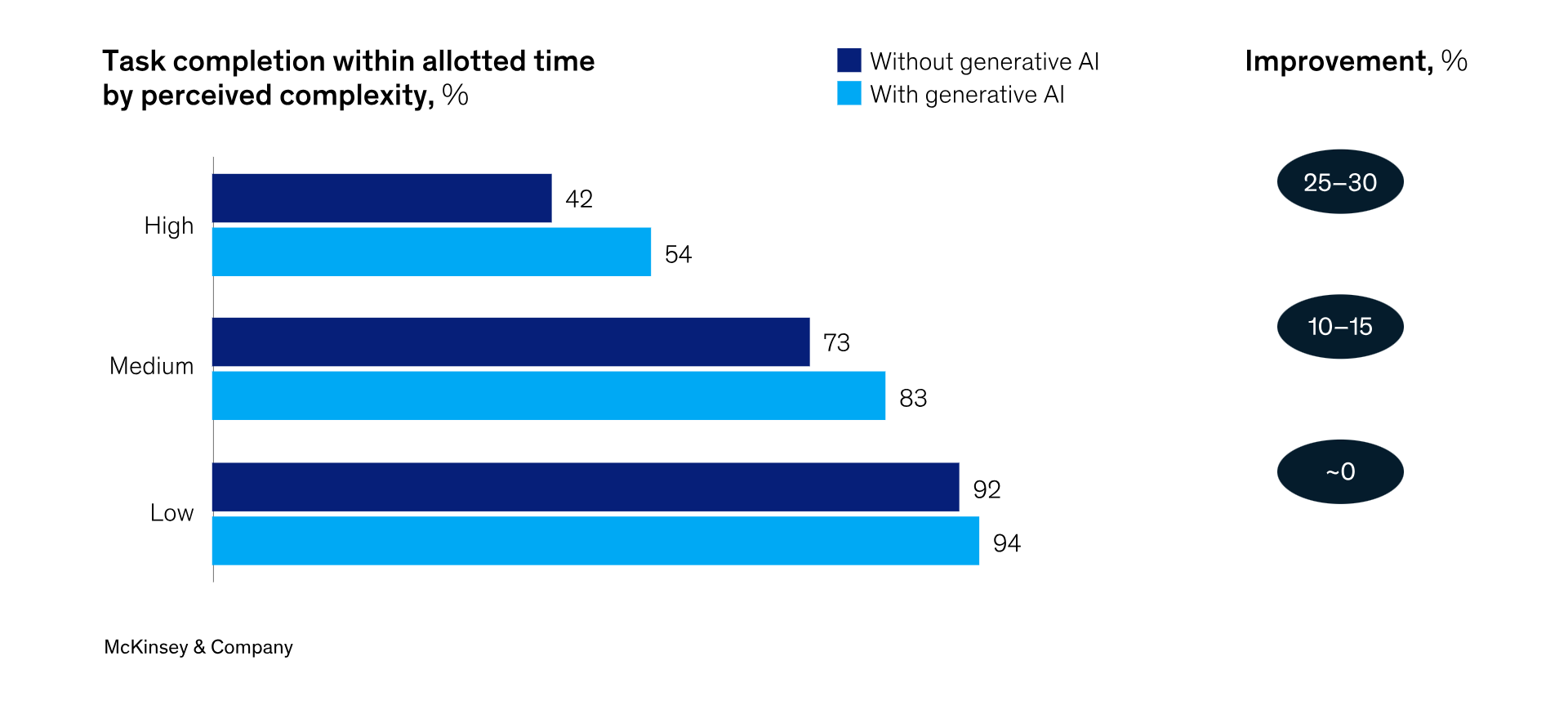The graph illustrating the improvement in task completion efficiency when using generative AI compared to task completion without generative AI.
