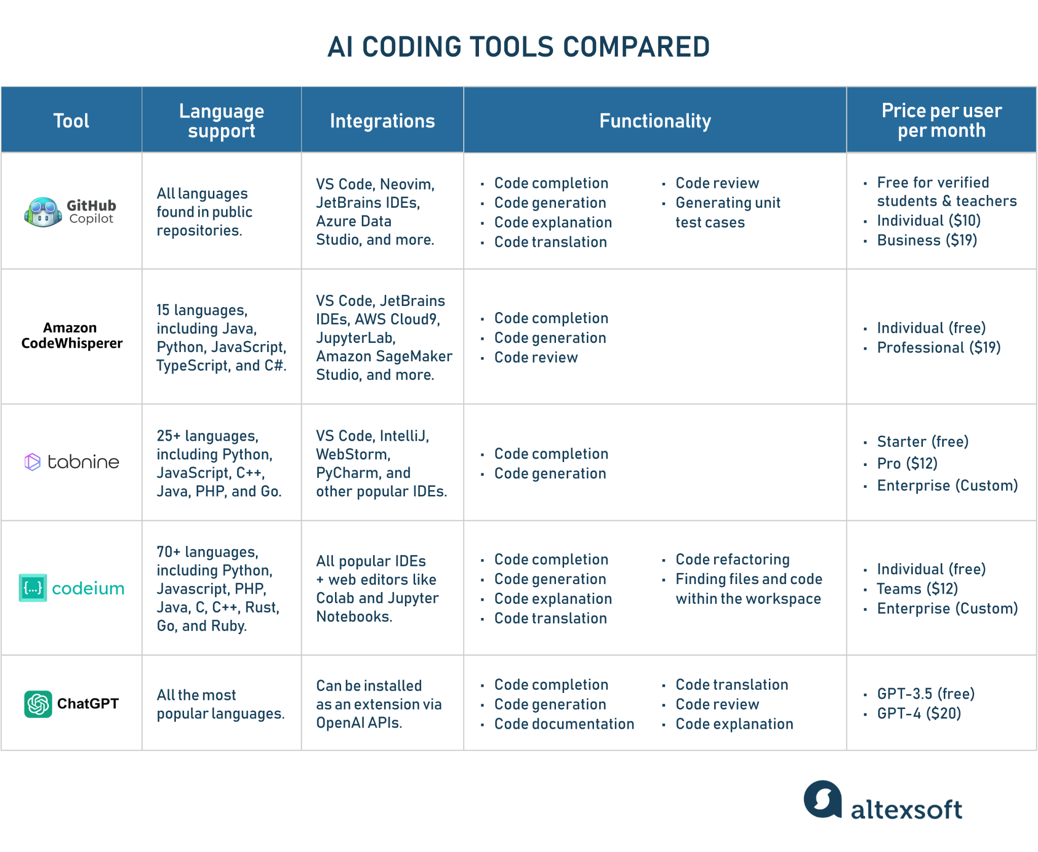 A comparison table with a general overview of five AI coding tools.