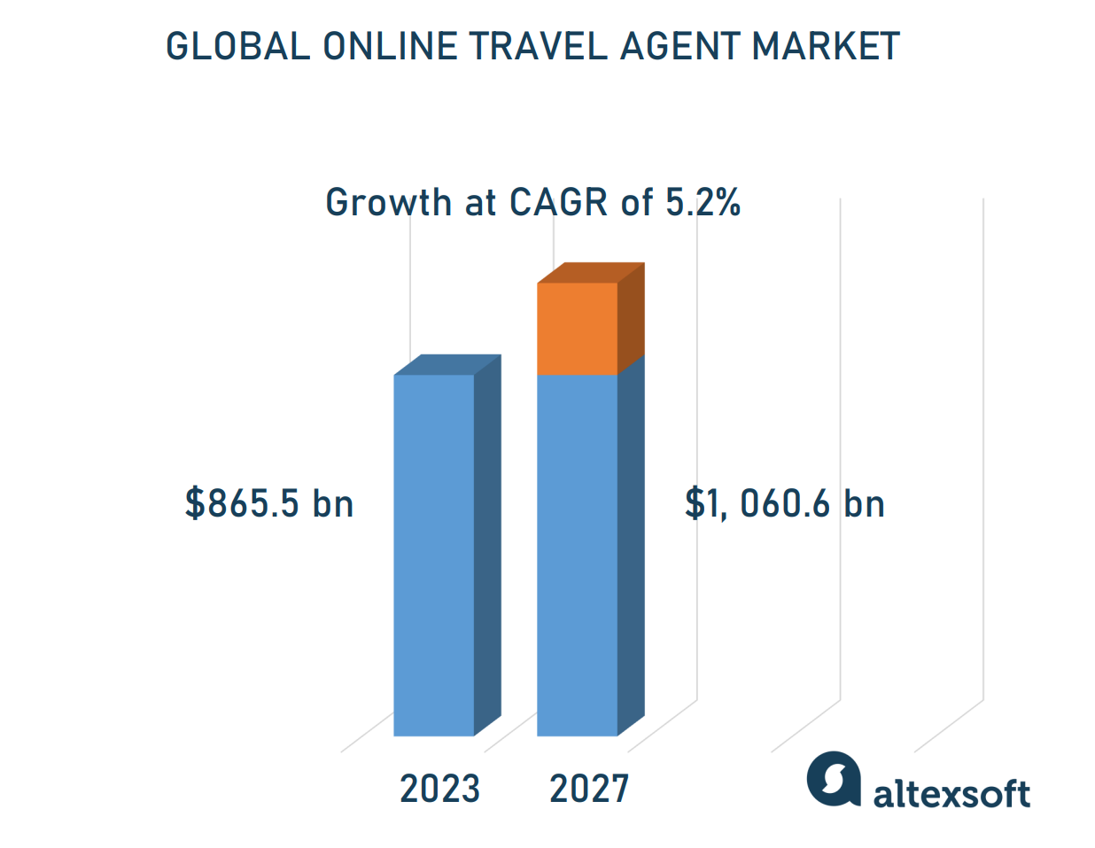 Global online travel agent market