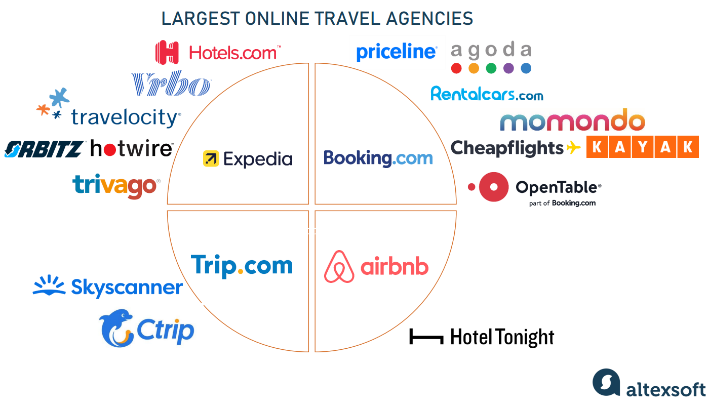 Largest OTAs