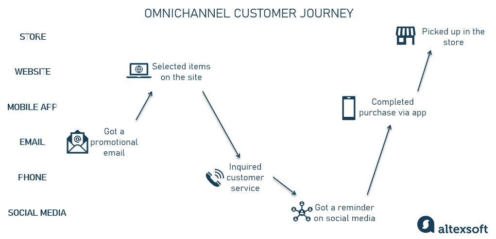 how omnichannel works