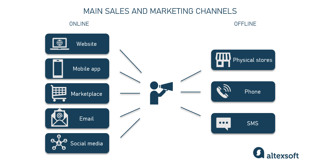 main online and offline channels
