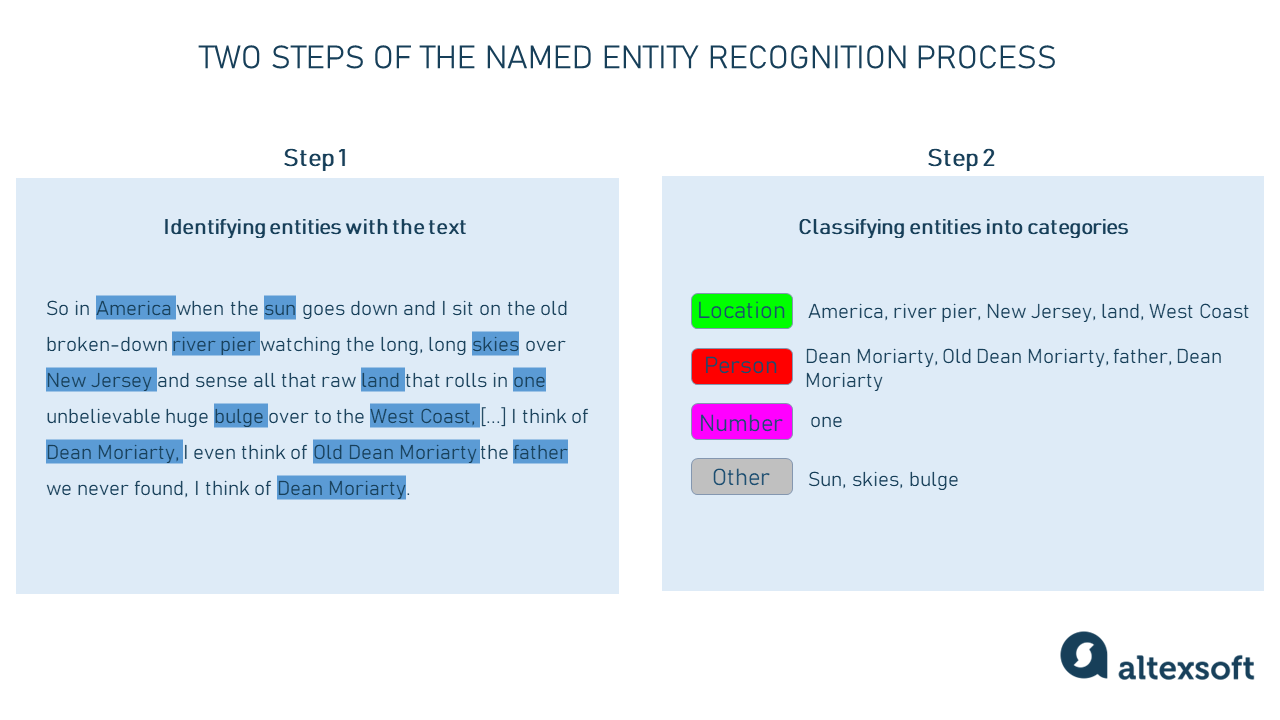 Two steps of the NER process performed on an excerpt from Jack Kerouac's "On the Road." 